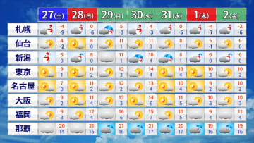 27日(土)の朝が寒さのピーク　東京の最低気温は1℃予想　年末は季節外れの暖かさの日も　初日の出は関東などで期待大