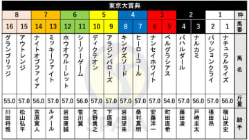 【東京大賞典枠順】JpnⅠ連勝中のミッキーファイトは7枠13番　JDC覇者ナルカミは2枠3番