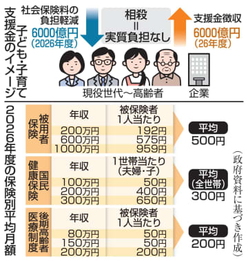 「子ども支援金は独身税」批判も　説明不十分、理解進まず