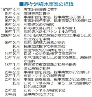 【独自】霞ケ浦導水　石岡トンネル、26年1月貫通　那珂川接続　27年度供用目指す　茨城