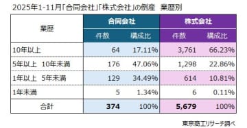 合同会社の倒産、設立5年未満が目立つ　～ 起業促進も事業継続に課題 ～