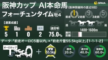 【阪神C】AIの本命はフォーチュンタイム　「前走オーロC組」に妙味特大“複回収率282%”データ