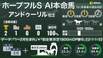 【ホープフルS】AIの本命はアンドゥーリル　「2歳芝GⅠの勝率75%」黄金タッグが手掛けるサートゥルナーリア産駒