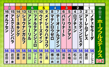 第42回ホープフルステークス（GI）枠順