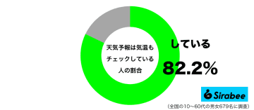 着るものを選ぶのに…　約8割が「天気予報」を見るときに重要視するところ
