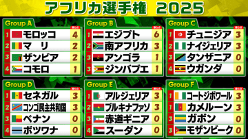 【アフリカ選手権】エジプト連勝でグループステージ突破1番乗り 開催国モロッコはマリにドローで勝ち点4