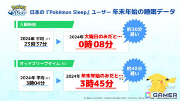 「Pokémon Sleep」日本ユーザーのデータが公開――年末年始は睡眠リズムが乱れがちに