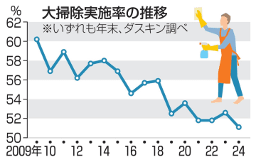 年末の大掃除「やった」過去最低　住環境や生活習慣変化か
