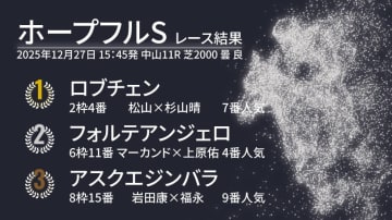 【ホープフルS結果速報】ロブチェンが2戦2勝でGⅠ制覇　2着フォルテアンジェロ、3着アスクエジンバラ