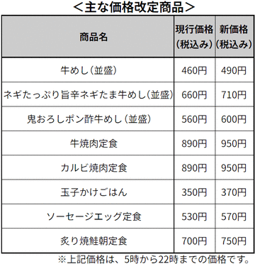 松屋が約7%加算の年末年始価格を東京・神奈川の一部店舗に導入　「牛めし(並盛)」は税込490円に～深夜帯はさらに約7%加算。「商品の質を維持・向上し、安定した供給を図るため慎重に検討を重ねた結果」