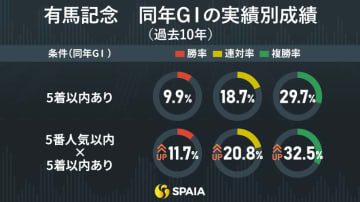 【有馬記念】3着以内の9割は同年の国内GⅠ5着以内　東大HCの本命はダノンデサイル