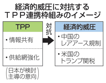 米中の経済威圧へTPPで対抗　日本主導、枠組み創設で連携
