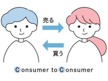 ビジネスモデルは何種類？ BtoB/CtoC/DtoC/UGCの特徴と活用ポイント【瞬解！ デザイン用語図鑑】