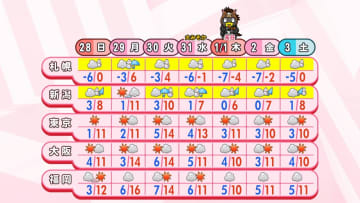 【あすの天気】穏やかで寒さ緩む　年越しは再び厳しい寒さ