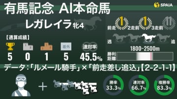【有馬記念】AIの本命は充実期迎えたレガレイラ　鞍上ルメール騎手に「複勝率83.3%」の超強力データ