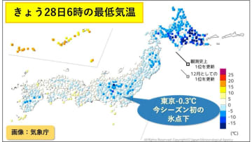 東京で今季初の氷点下に　日中は各地で前日より気温上昇