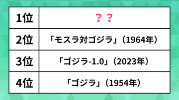 ファンが選ぶ「好きなゴジラ映画」ランキング。「モスラ対ゴジラ」「ゴジラ-1.0」を抑えた1位はあの作品【2025年回顧】