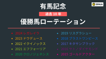 【有馬記念】天皇賞（秋）組ミュージアムマイルに勝率60%データ　ジャパンC組は「ちょい負け」が狙い目