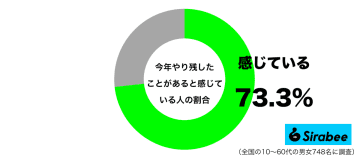 1年を振り返ってみると…　約7割が感じている「今年の後悔」とは？