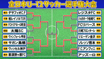 【全日本U-12サッカー】決勝はサガン鳥栖ーソレッソ熊本　九州勢の2チームが優勝に王手