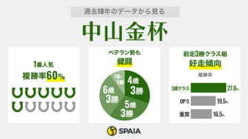 【中山金杯】「前走重賞組×斤量」がカギ　GⅡ2着から臨むアンゴラブラックに注目