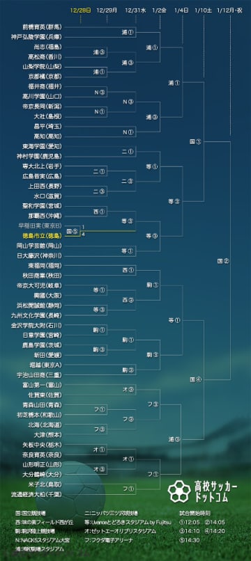【トーナメント表】第104回全国高校サッカー選手権(※開幕戦終了時点)