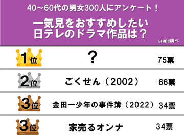 【一気見をおすすめしたい日テレ作品】　『ごくせん』を抑えた1位は、ミステリアスなあの作品
