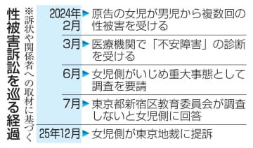 児童間の性被害、新宿区を提訴　いじめ重大事態の調査せず