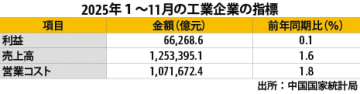 【中国】１～11月の工業企業利益0.1％増、足元不振［経済］