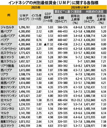 【インドネシア】26年州別最低賃金、14州の上昇率前年超え［経済］