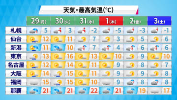年末年始の天気　大晦日から北日本は寒くなる　西日本も年明けから寒気南下
