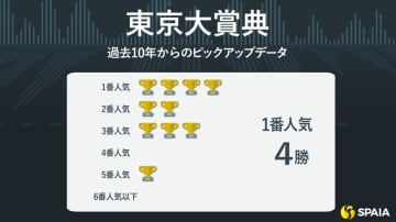 【東京大賞典】「同年帝王賞勝ち馬」は複勝率83.3%　ミッキーファイトが3歳強豪を迎え撃つ