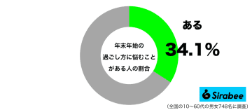 帰省するか家でゆっくりか…　約3割が「年末年始」に悩んでしまうことに共感