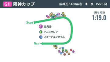 【阪神C回顧】ルガルがGⅠ馬の意地を示す　「外枠」「超ハイペース」の得意条件も追い風に