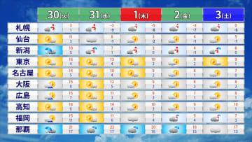 全国的に30日（火）まで気温高め　寒い年越しと年明け寒波　　日本海側は大雪のおそれ