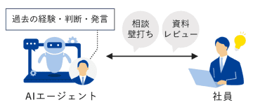 三井不動産、ChatGPT Enterprise導入で「カスタムGPT」と内製AI開発を推進