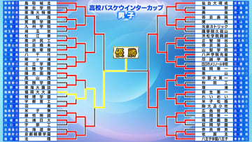 【高校バスケ】福岡大大濠が初の2連覇達成　佐藤凪を擁する東山を圧倒　榎木璃旺は両チームトップの22得点