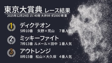【東京大賞典結果速報】大井のディクテオンが優勝　1番人気ミッキーファイトを下し20年ぶりの地方馬V