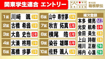 【箱根駅伝】関東学生連合チームの区間エントリー　東京大の秋吉拓真は7区　法政大の大島史也は3区で初の箱根路へ