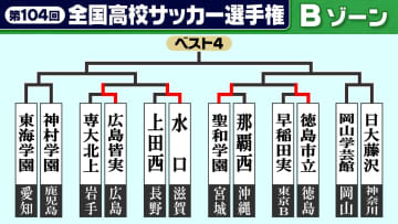【高校サッカー選手権】Bゾーン1回戦　広島皆実・聖和学園が勝利　水口は試合終了間際の決勝点で2回戦へ