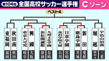 【高校サッカー選手権】Cゾーン1回戦　鹿島学園が大量7得点快勝　興國・浜松開誠館は初勝利　金沢学院大附はエースが2ゴール