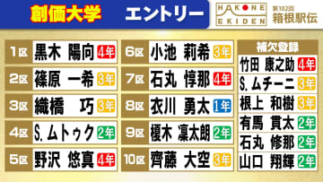 【箱根駅伝】創価大学の区間エントリー　5区には前回4区を走った野沢悠真を登録　ムチーニ、山口翔輝らが補欠登録
