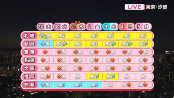 【天気】あすまでは暖かい年の瀬　関東から西で15℃超の所多い