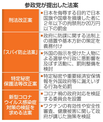 参政、独自法案でアピール　廃案続きで政策実現に課題