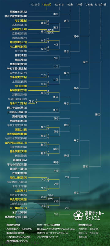 【トーナメント表】第104回全国高校サッカー選手権(※1回戦終了時点)