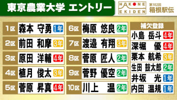 【箱根駅伝】東京農業大学の区間エントリー　前田和摩が花の2区　2年前の箱根経験者は5人　3区原田洋輔、4区植月俊太ら往路へ