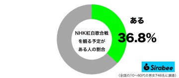 『NHK紅白歌合戦』を見る予定の人は約4割　“テレビ離れ”している人も目立つ