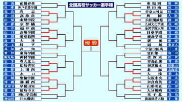 【高校サッカー選手権】1回戦結果　鹿島学園と大津が7得点など各地で大量ゴール　白熱のPK戦決着も