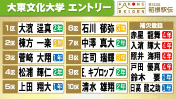 【箱根駅伝】大東文化大学の区間エントリー　1区に大濱逞真、2区に棟方一楽　ハーフマラソン1時間1分台の2人を序盤から起用