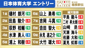 【箱根駅伝】日本体育大学　2区は田島駿介を起用　4年生の“三本柱”山崎丞＆平島龍斗が補欠登録　当日変更に注目